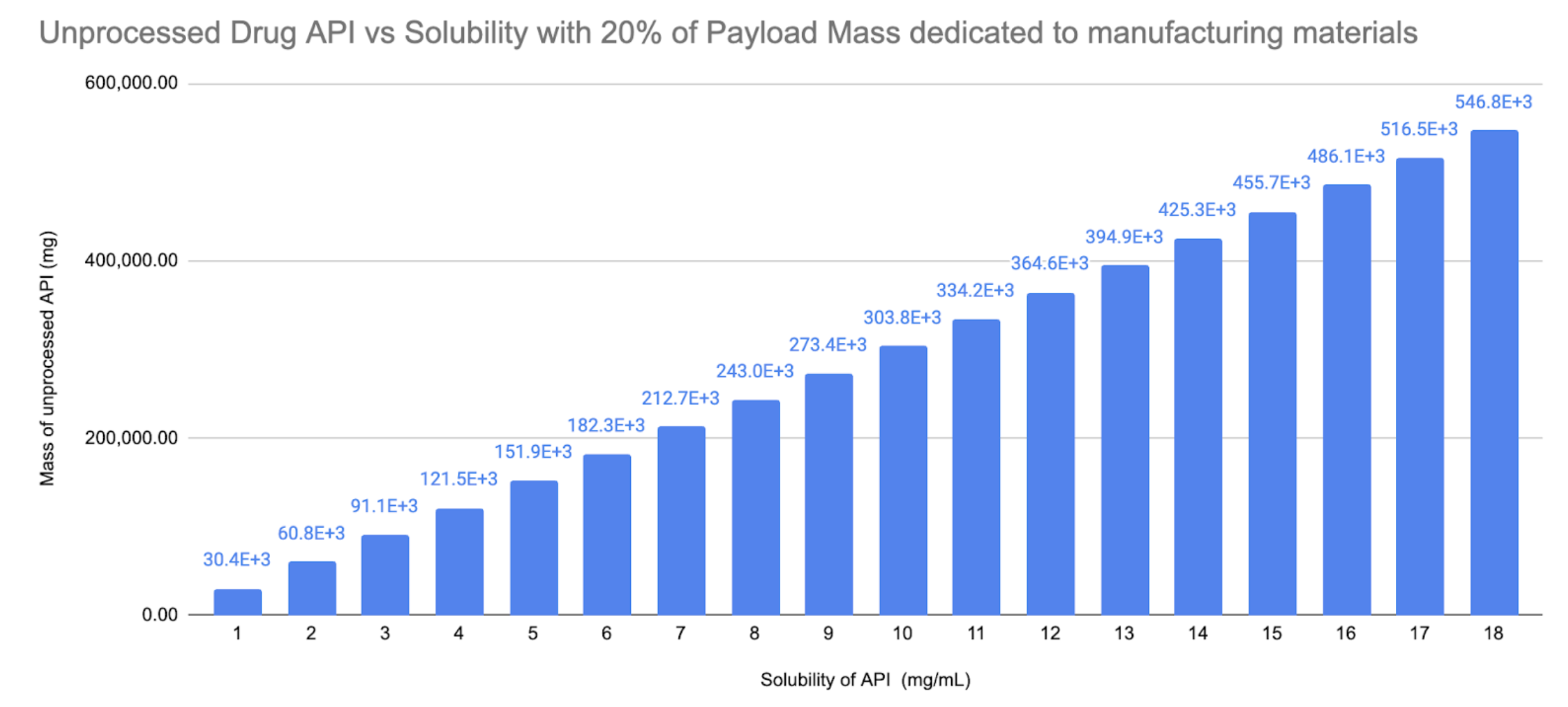 API Solubility vs Mass of API