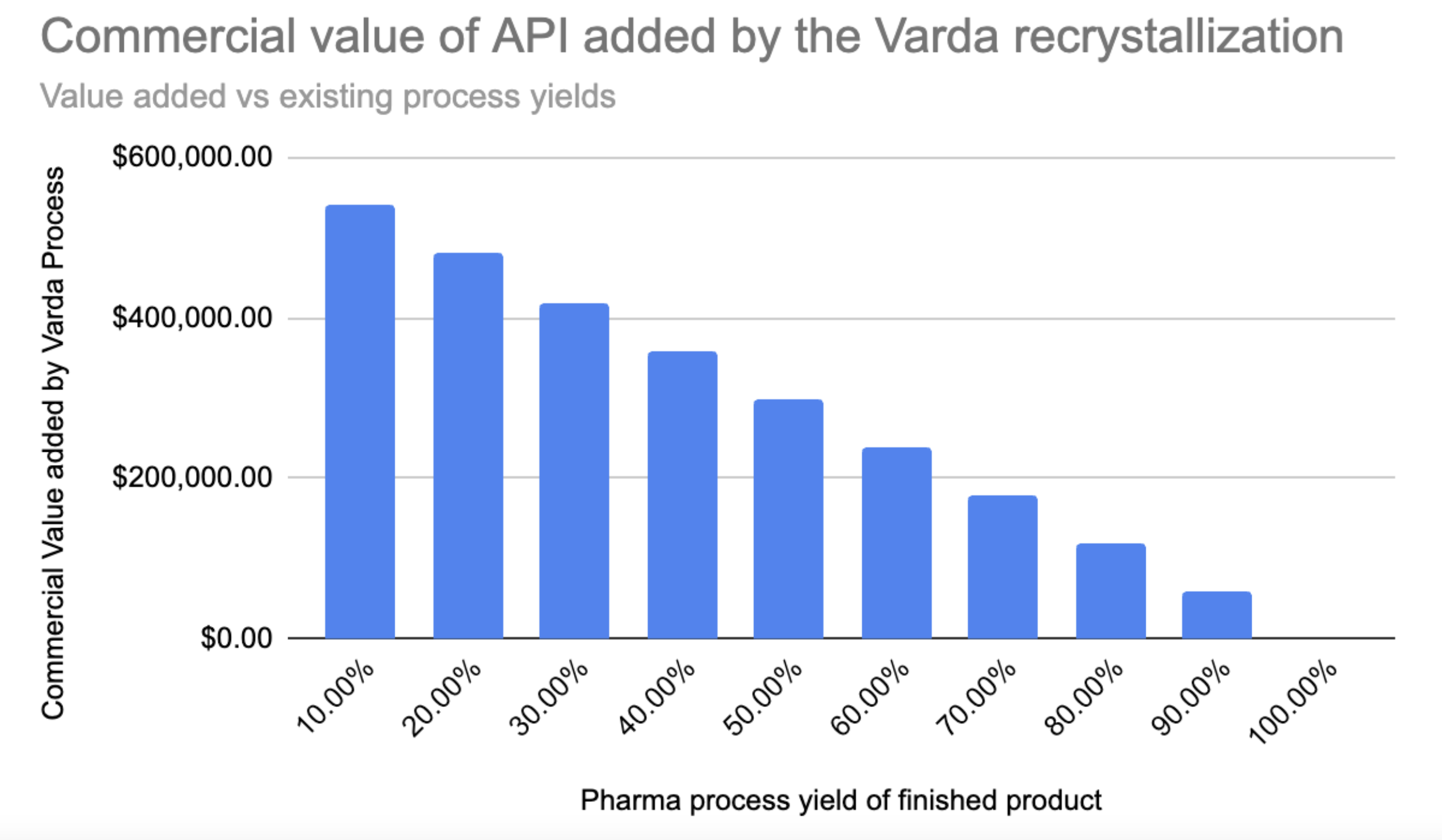 Commercial Value added by Varda vs terrestrial process yield