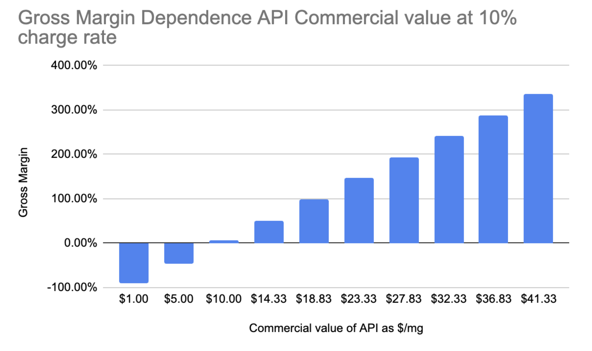 GM vs API value