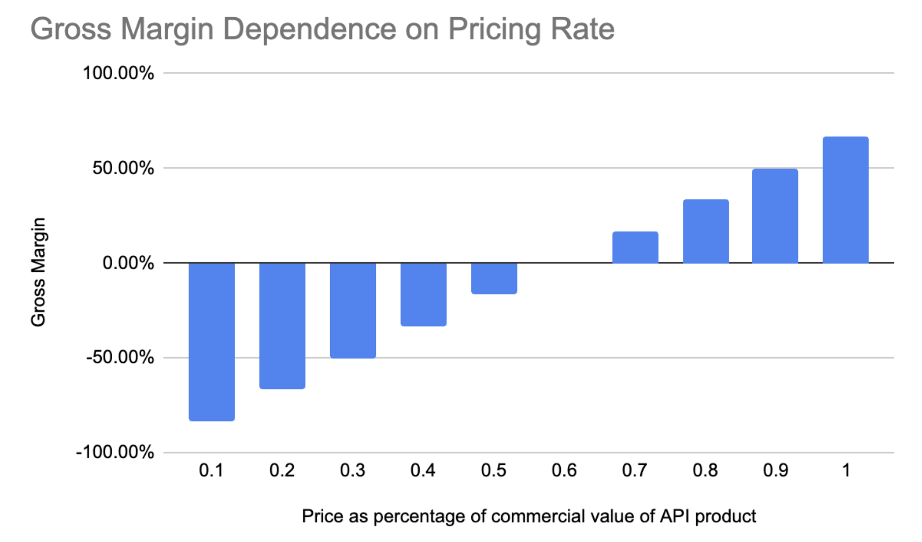 Gross Margin vs Take Rate fraction