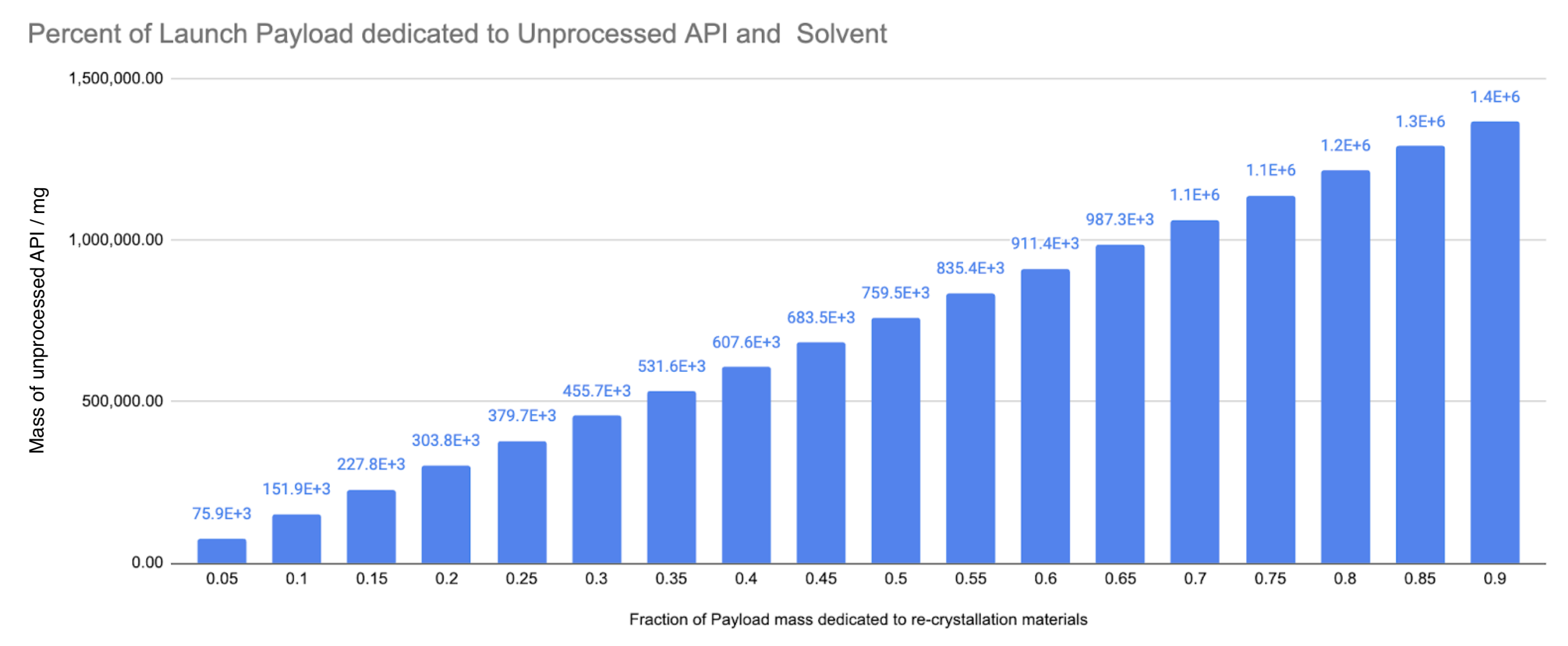 Percent of Payload Mass Budget for Manufacturing Materials vs Raw API mass